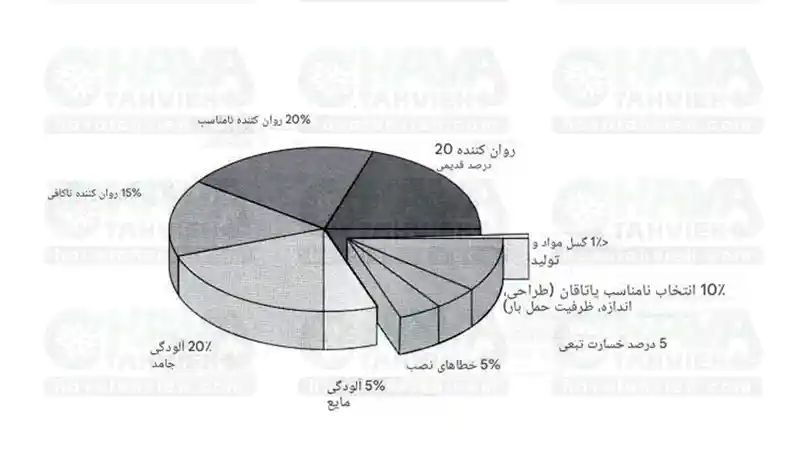 علت خرابی یاتاقان پمپ